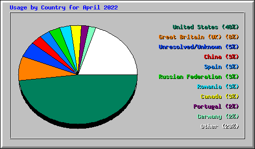 Usage by Country for April 2022