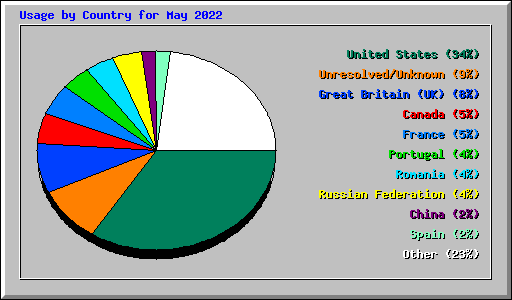 Usage by Country for May 2022