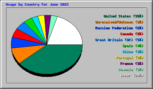 Usage by Country for June 2022