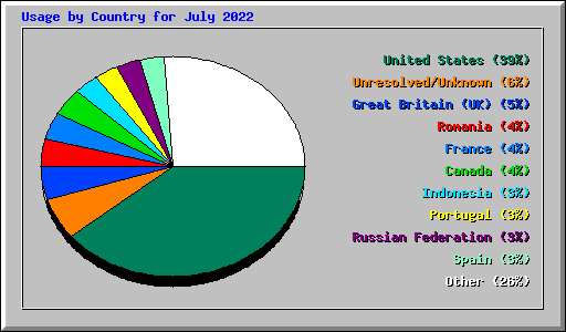Usage by Country for July 2022