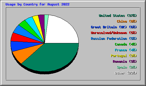 Usage by Country for August 2022