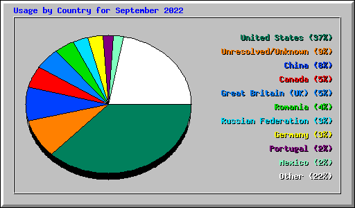 Usage by Country for September 2022