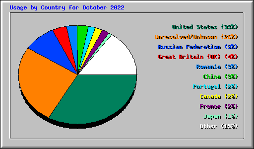 Usage by Country for October 2022