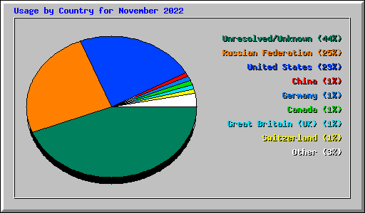 Usage by Country for November 2022