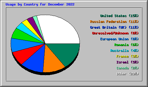 Usage by Country for December 2022