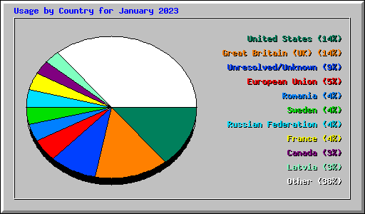 Usage by Country for January 2023