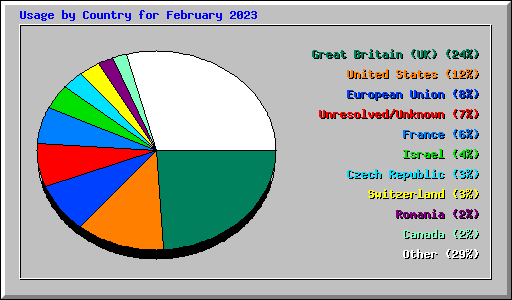 Usage by Country for February 2023
