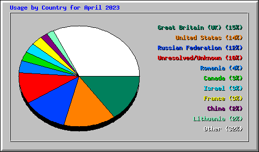Usage by Country for April 2023