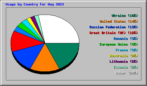 Usage by Country for May 2023