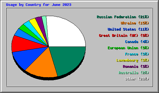 Usage by Country for June 2023
