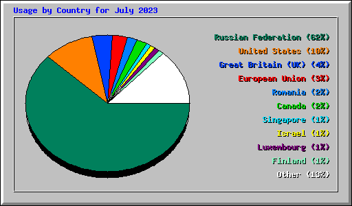 Usage by Country for July 2023