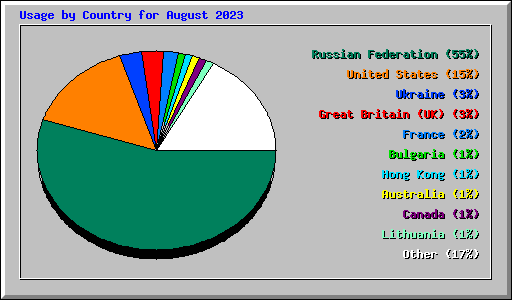 Usage by Country for August 2023