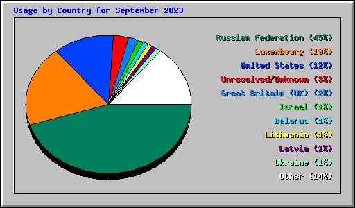 Usage by Country for September 2023