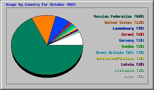 Usage by Country for October 2023