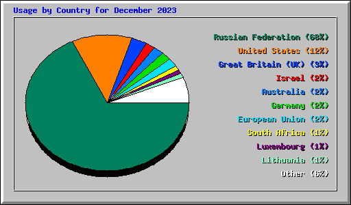 Usage by Country for December 2023