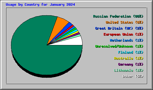 Usage by Country for January 2024