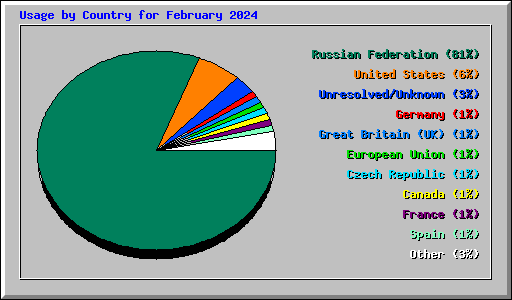 Usage by Country for February 2024