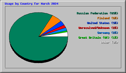 Usage by Country for March 2024