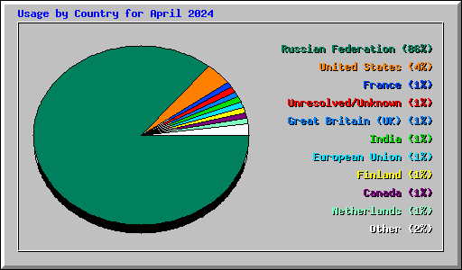 Usage by Country for April 2024