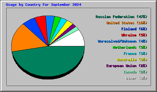 Usage by Country for September 2024