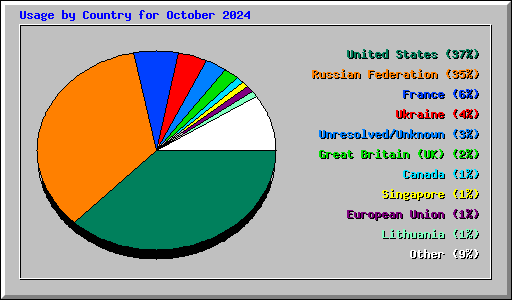 Usage by Country for October 2024