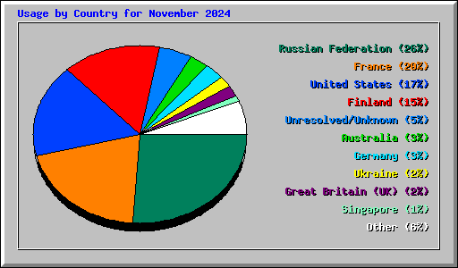 Usage by Country for November 2024