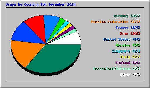 Usage by Country for December 2024
