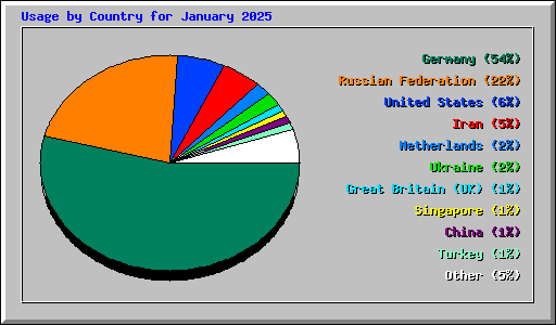 Usage by Country for January 2025
