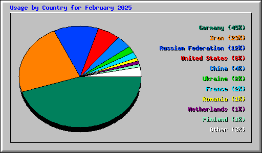 Usage by Country for February 2025