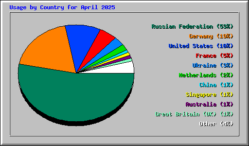 Usage by Country for April 2025