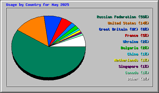 Usage by Country for May 2025