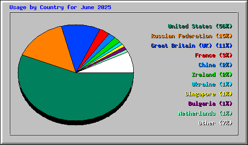 Usage by Country for June 2025