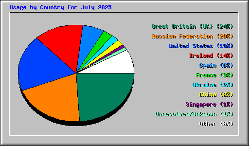 Usage by Country for July 2025
