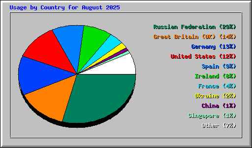 Usage by Country for August 2025