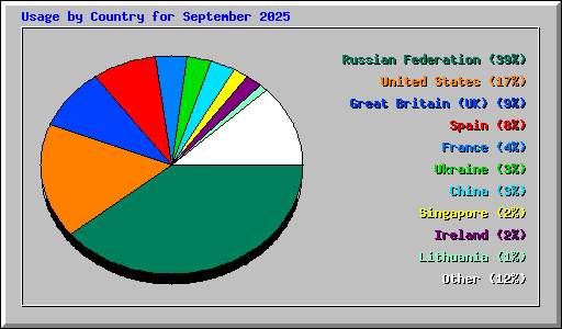 Usage by Country for September 2025