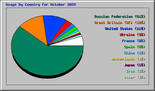 Usage by Country for October 2025