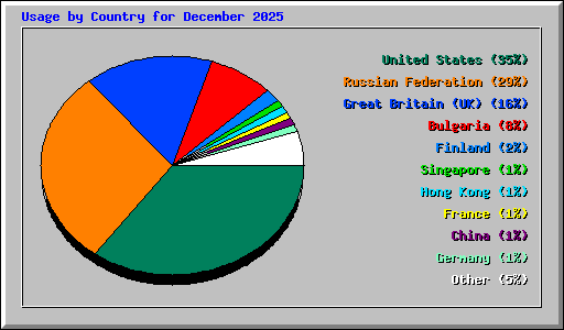 Usage by Country for December 2025