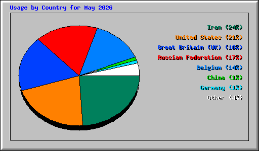 Usage by Country for May 2026