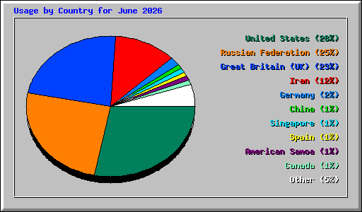 Usage by Country for June 2026