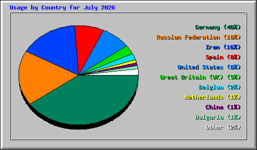Usage by Country for July 2026
