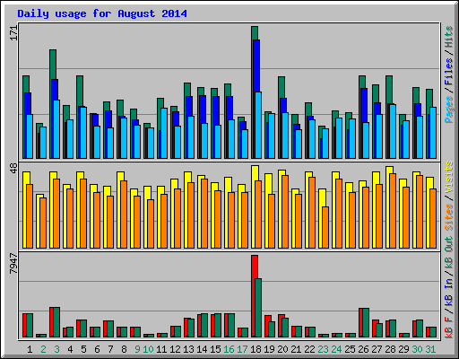 Daily usage for August 2014