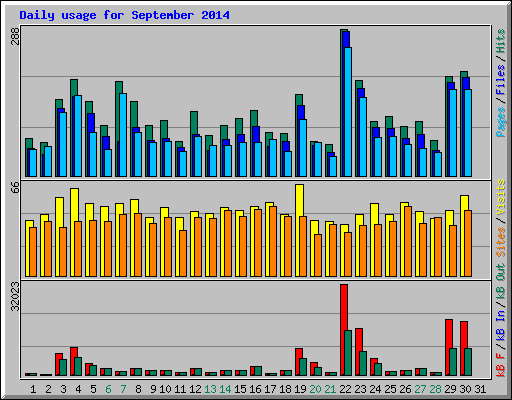 Daily usage for September 2014