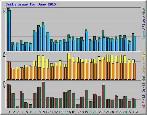 Daily usage for June 2015