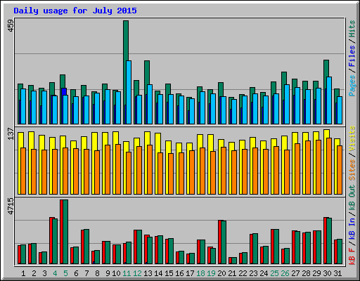Daily usage for July 2015