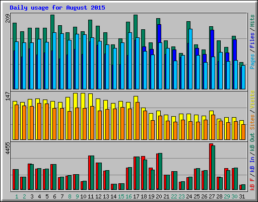 Daily usage for August 2015