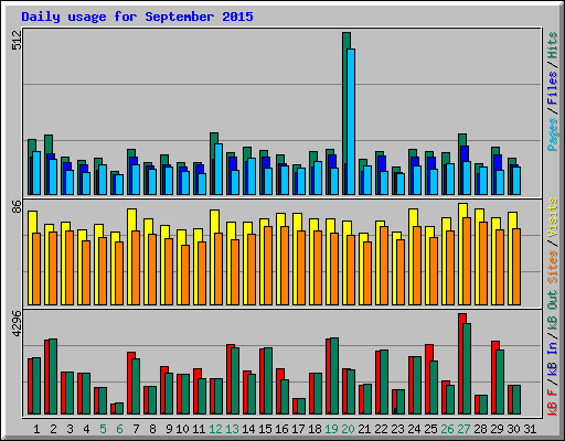 Daily usage for September 2015