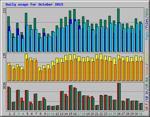 Daily usage for October 2015