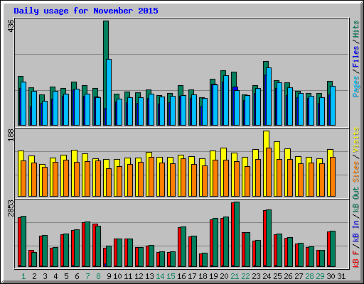 Daily usage for November 2015