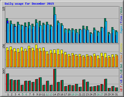 Daily usage for December 2015