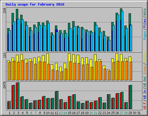 Daily usage for February 2016